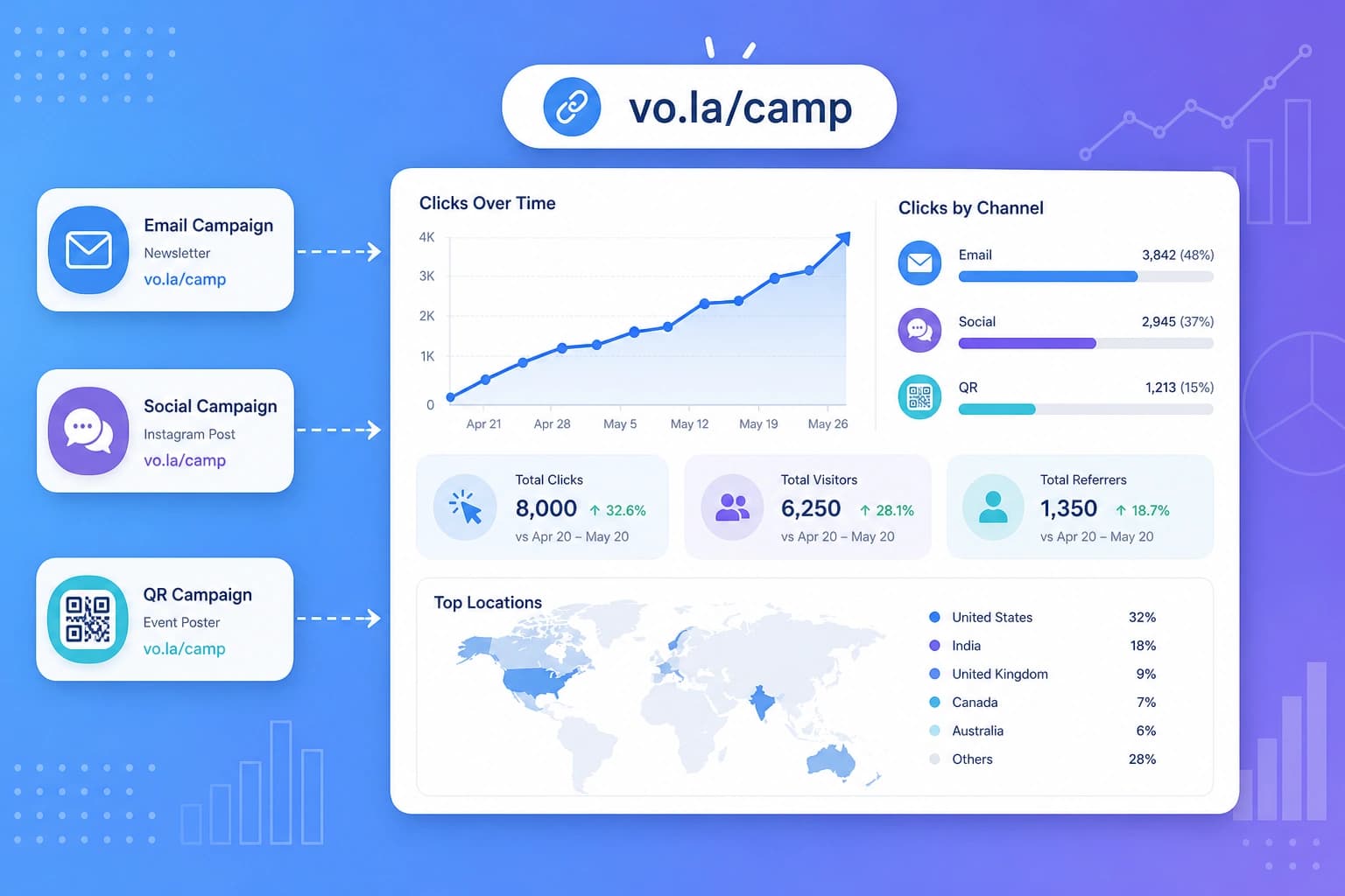 How to Measure Campaign Performance with Short Links