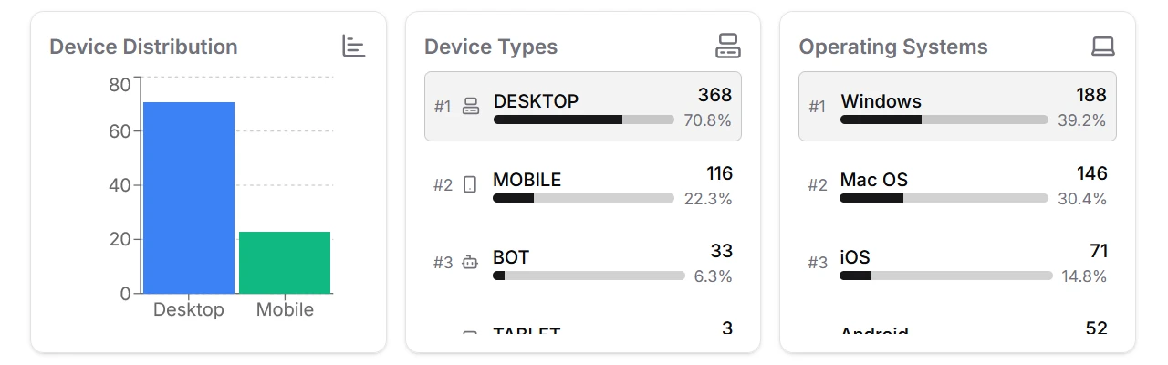 Device breakdown showing a bar chart, device type list, and operating system list
