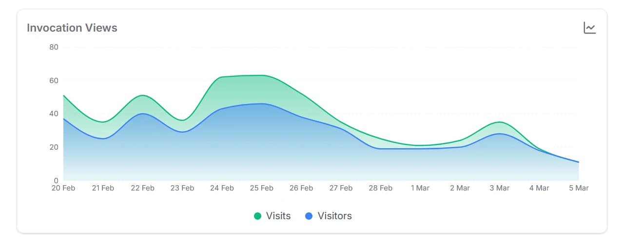 Area chart showing visits and visitors plotted over time