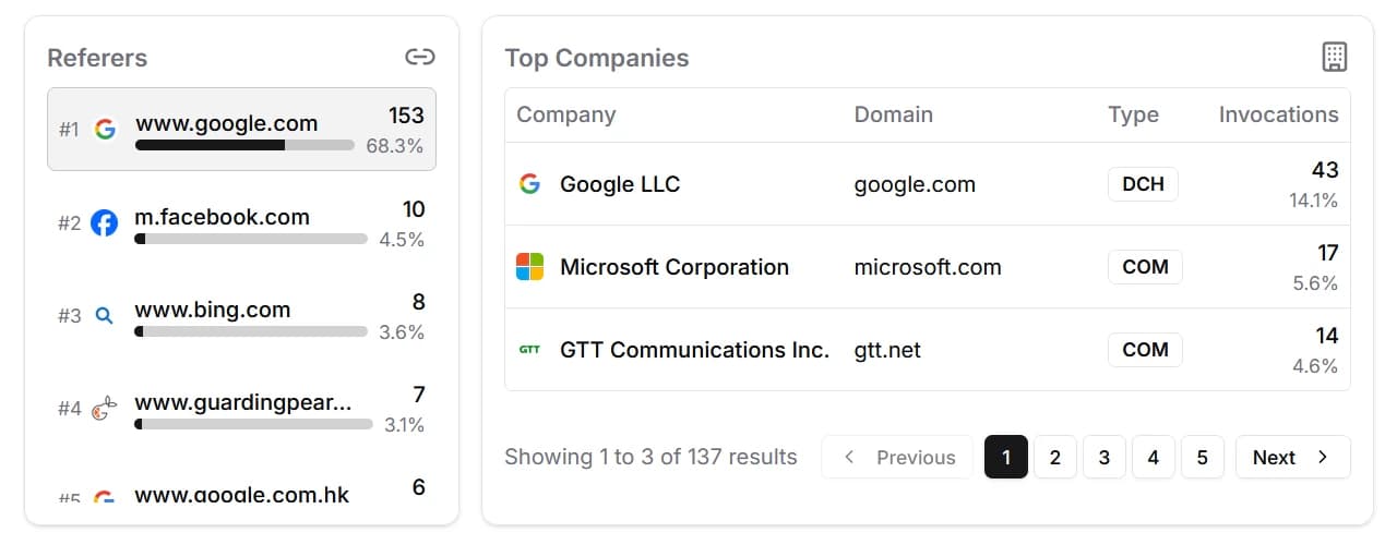 Referer list and top companies list showing traffic sources and organizations